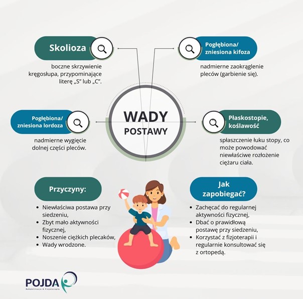 Pojda Rehabilitacja 2 Wady